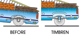 Although image shows effects of sag on a rear axle under a heavy load, similar improvements will be made when the Timbren SES is installed on a front end.