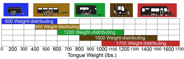Trailer Tongue Weight Chart