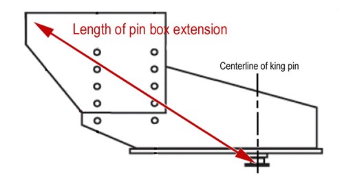 Diagram of pin box showing where to measure length