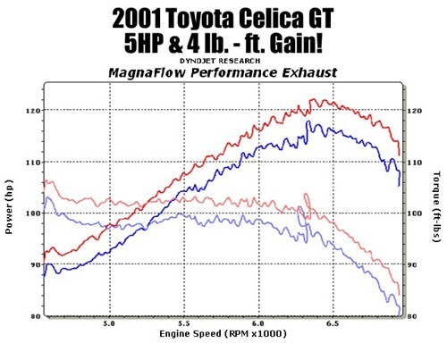 The darker red and blue lines represent the torque measurements 