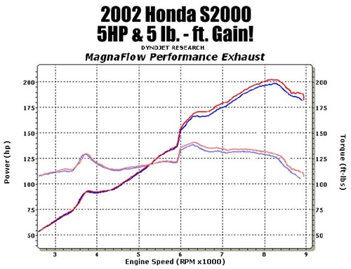 Honda 18hp power curve