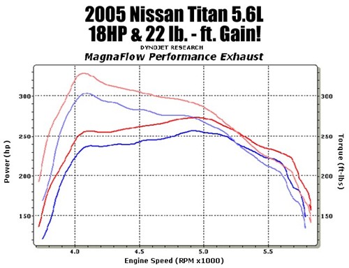 Nissan titan dyno chart #8