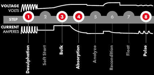 CTEK MULTI US 3300 charging process chart