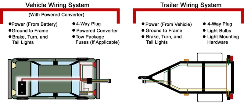 Vehicle And Trailer Wiring Systems