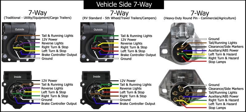 How to Wire in a New 7-Way to a 1997 Dodge Ram 2500 | etrailer.com