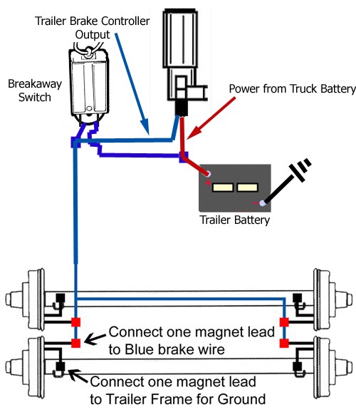 RV.Net Open Roads Forum: Towing: Breakaway Switch - Before the fuse?