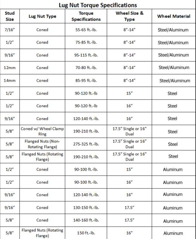 Automotive Wheel Torque Chart