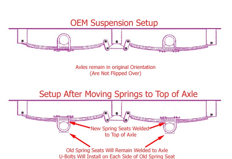Troubleshooting Leaf Spring Fit on Top of the Axle on a TandemAxle