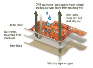 Waterproof, breathable multi-layer construction