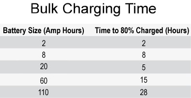  12-Volt Battery Charger with Pulse Maintenance and Small Battery Mode