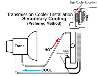 how to install transmission cooler lines