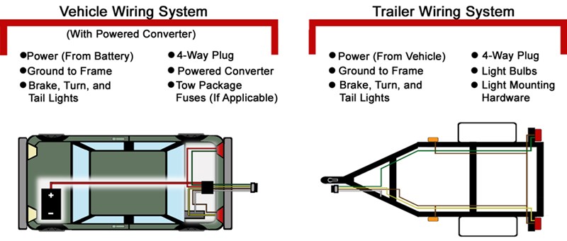 Troubleshooting 4 and 5-Way Wiring Installations ... flat towing harness 7 wire rv plug to 4 plug 