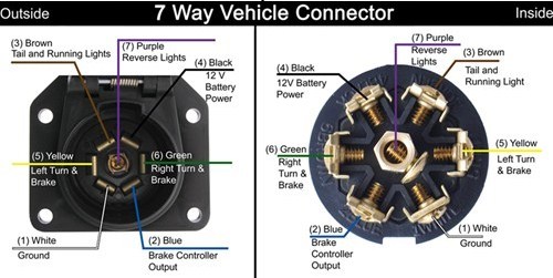 Wiring Diagram for a 7-Way Trailer Connector Vehicle End ... 7 pronge trailer connector diagram 