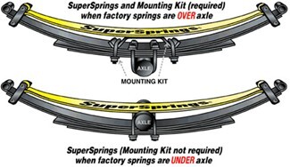 SuperSprings diagram of springs set above and below the axle