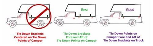 where to put camper tie downs