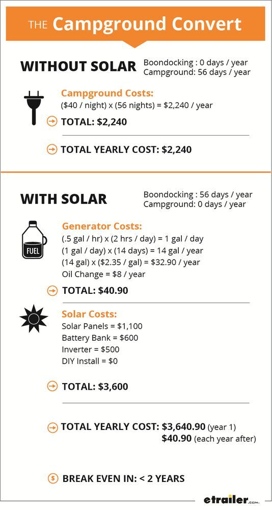 RV Solar Costs Campground Convert