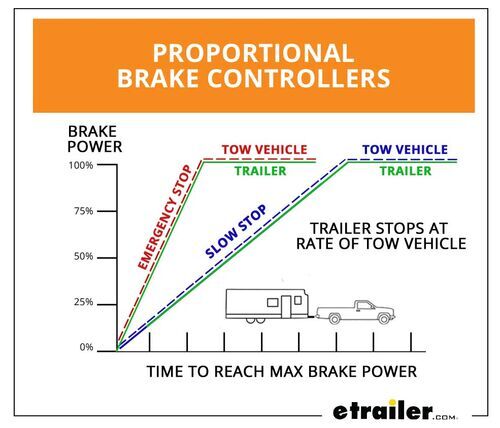 2 Axle Time-Based Brake Controller