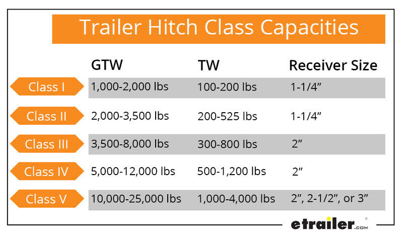 How to Choose the Right Trailer Hitch Class 