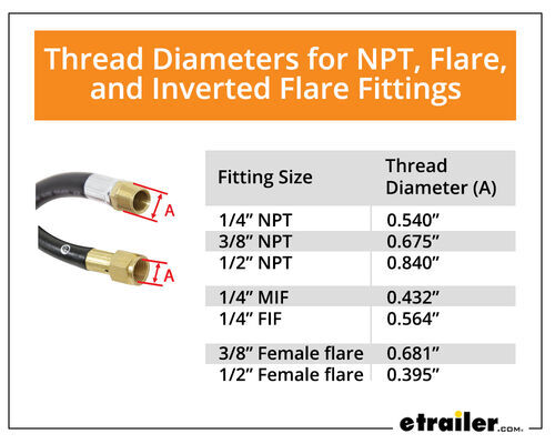 Thread Diameters for NPT, Flare, and Inverted Flare Fittings