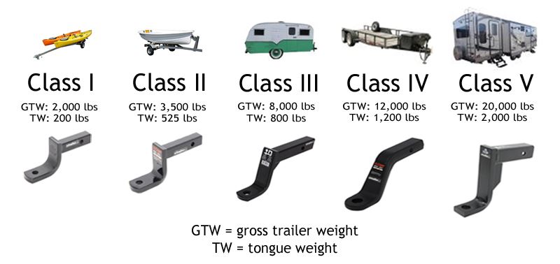 Towing Hitch Capacity Chart