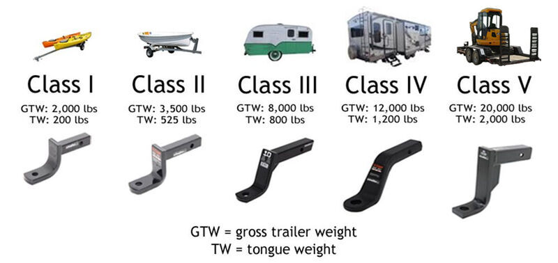 Tow Hitch Receiver Sizes - Learn About the Different Classes