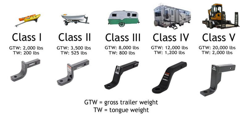 Ball Mount Basics: Weight Capacity, Class, and Size 