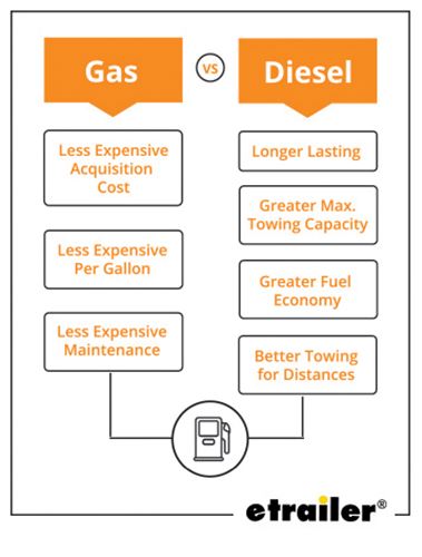 Gas vs Diesel Chart