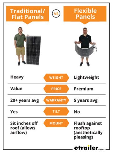 Flat vs. Flexible Solar Panel Infographic
