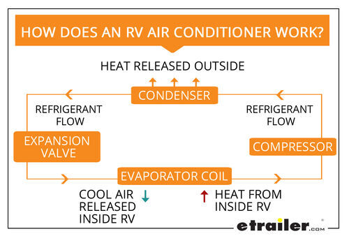 How to Troubleshoot Your RV Air Conditioner | etrailer.com