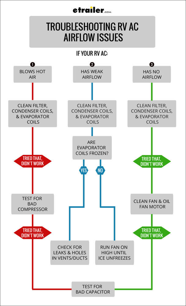 Troubleshooting RV Air Conditioner Airflow Issues - Flow Chart
