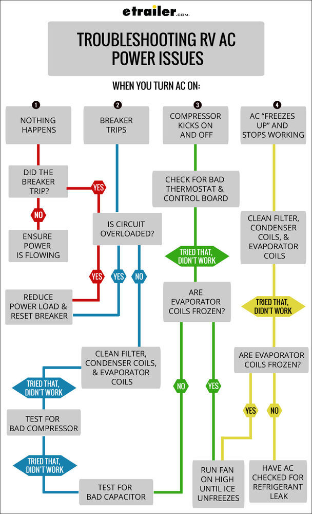 https://www.etrailer.com/static/images/pics/f/a/faq304-troubleshoot-rv-ac-power-issues_2_1000.jpg