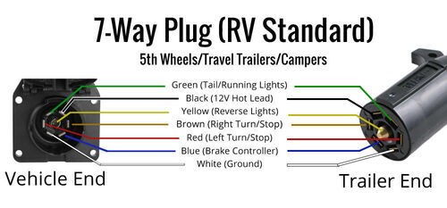 Wiring Trailer Lights with a 7-Way Plug (It's Easier Than You Think) |  