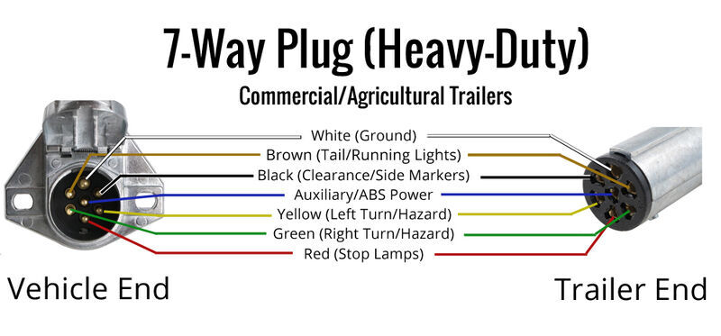 7 Way Semi Trailer Plug Wiring Diagram With Abs 7 Pin Abs Socket Wiring Diagram - Wiring Diagram