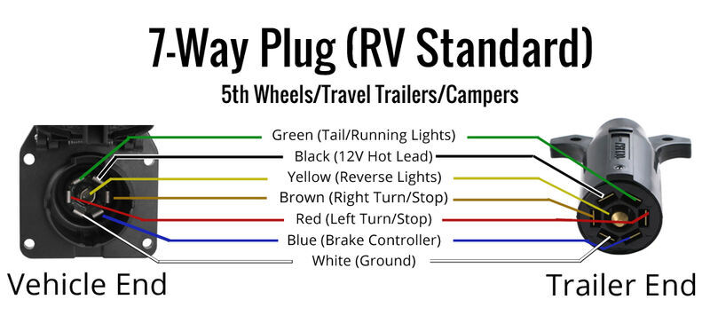 Seven Way Rv Plug Wiring Diagram Wiring Trailer Lights with a 7-Way Plug (It's Easier Than You Think) | etrailer.com