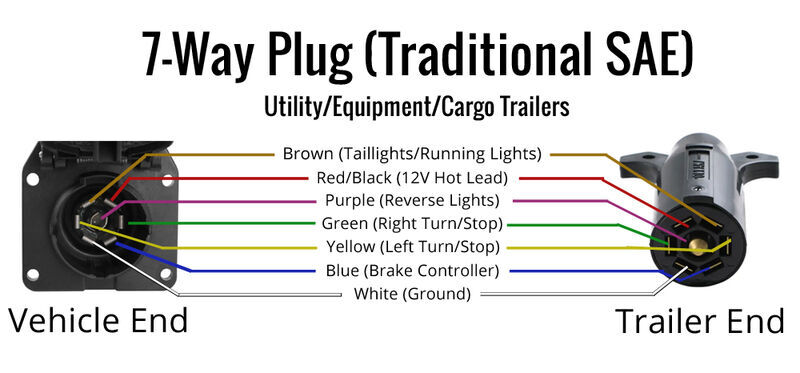 Wiring Trailer Lights with a 7-Way Plug (It's Easier Than ...