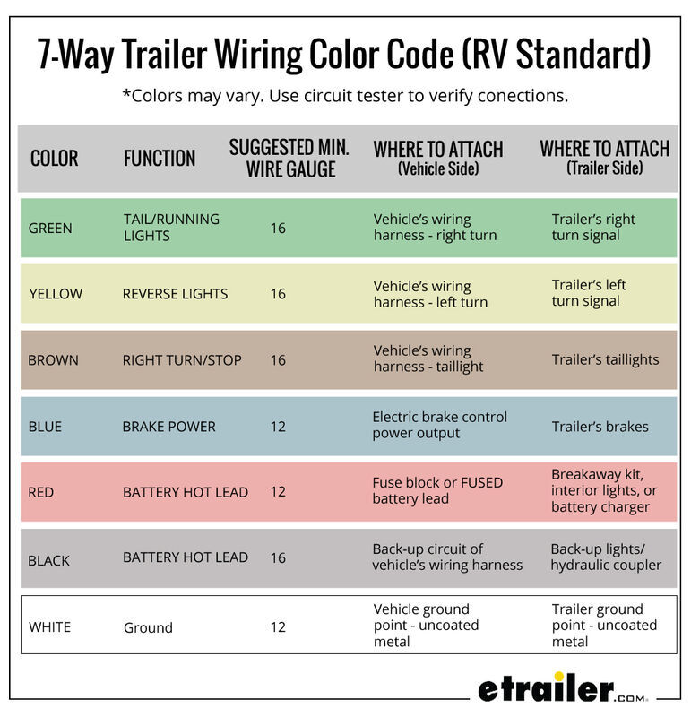 7-Way Trailer Wiring Color Code RV Standard