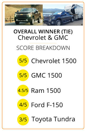 Overall Winner: Ford HD
