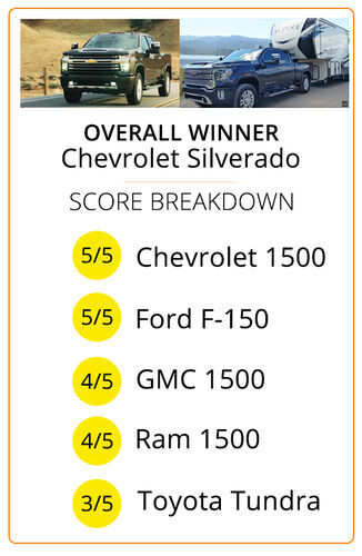 Overall Winner: Chevrolet Silverado