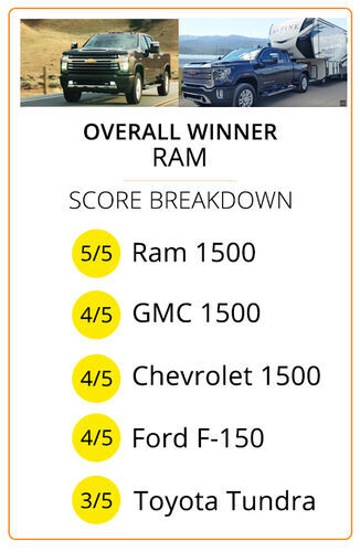 Overall Winner: (Tie) Chevrolet and GMC HD