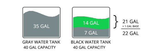 Gray and Black Water Tank Capacity