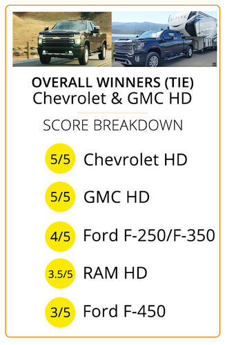 Overall Winner: (Tie) Chevrolet and GMC HD