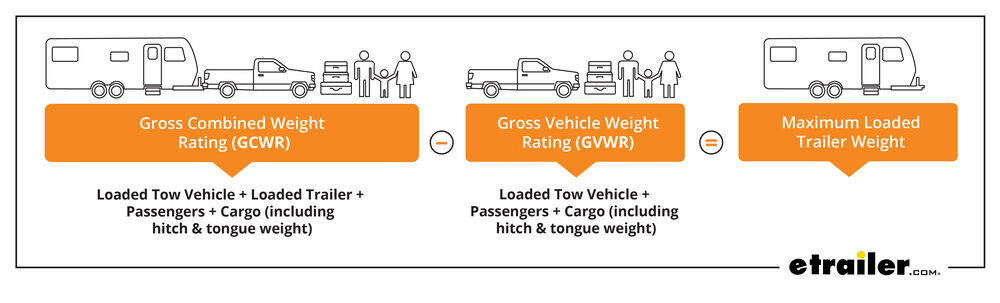Gross Combined Weight Rating Minus Gross Vehicle Weight Ratings = Max Loaded Trailer Weight