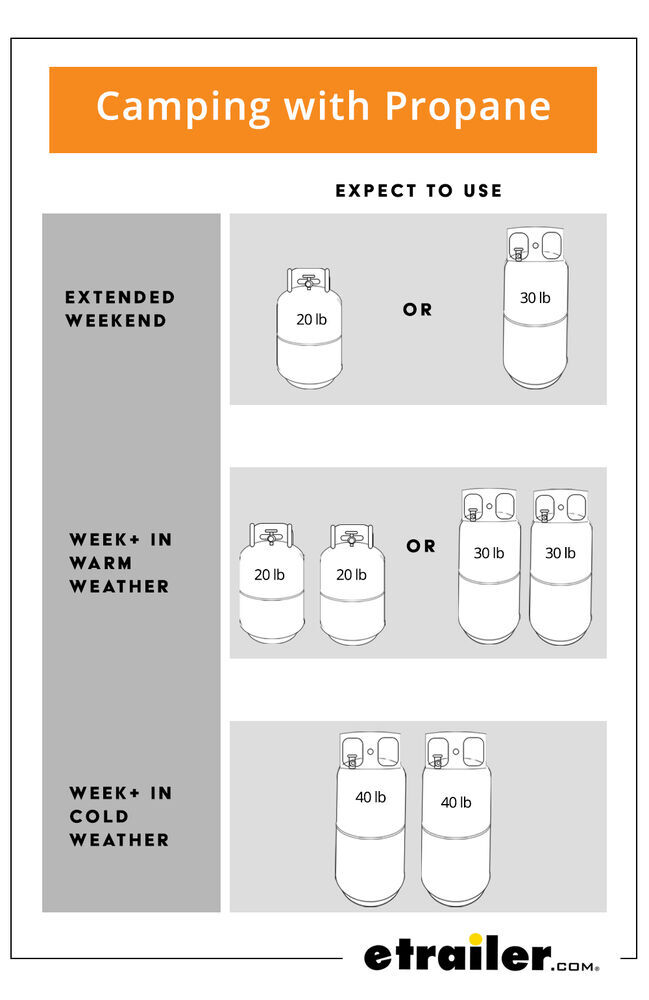 propane usage chart