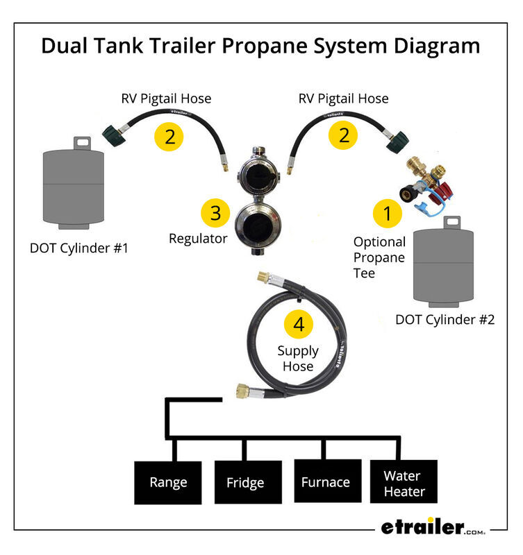 https://www.etrailer.com/static/images/pics/f/a/faq418-dual-propane-tank-diagram_2_800.jpg