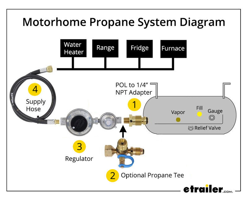 Motorhome Propane System Diagram with Labels