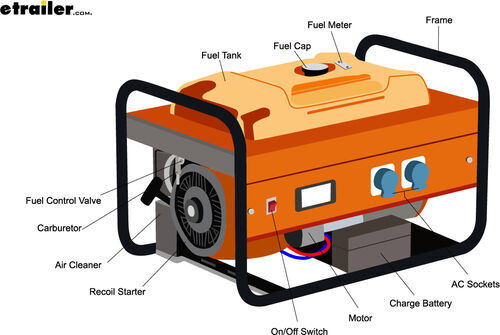 How Do Portable Generators Work? Beginner's Guide to Powering Your Life | etrailer.com