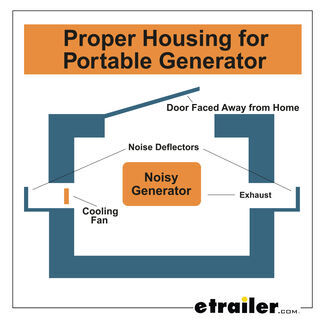 Illustration of proper portable generator housing
