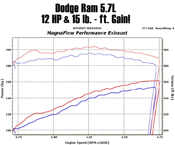 Magnaflow Sound Chart