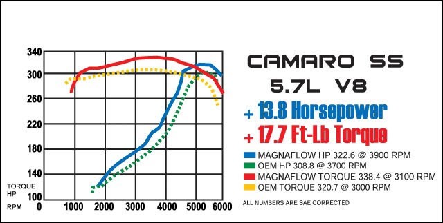 Magnaflow Loudness Chart