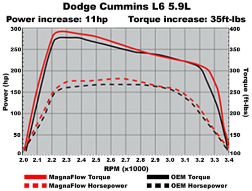 Magnaflow Muffler Chart